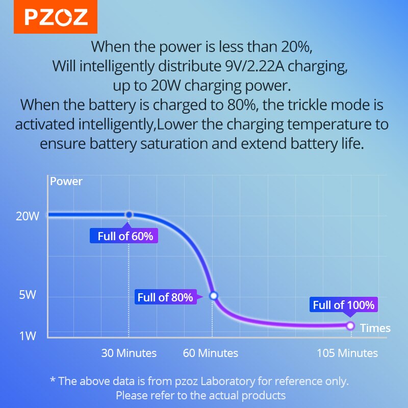 PZOZ USB Type C Charger 20W PD Fast Charging USB C Charger For iPhone 14 13 12 11 Pro Max Xs Xr X 8 Plus Mini iPad Wall Adapter